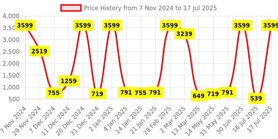 myntra.com Fevinaa Ajrak Block Zari Linen Blend Block Print Saree fevinaa Price History Graph from 7 Nov 2024 to 16 Jul 2025