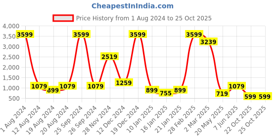 myntra.com Fevinaa Batik Print  Zari Silk Cotton Bagru Saree fevinaa Price History Graph from 1 Aug 2024 to 25 Oct 2025