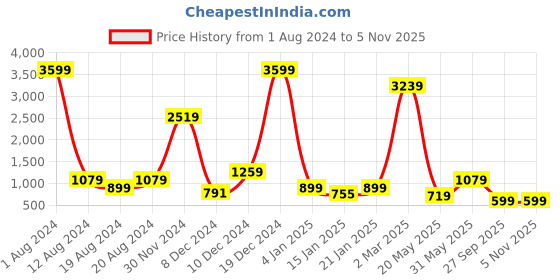 myntra.com Fevinaa Batik Zari Silk Cotton Bagru Saree fevinaa Price History Graph from 1 Aug 2024 to 2 Nov 2025