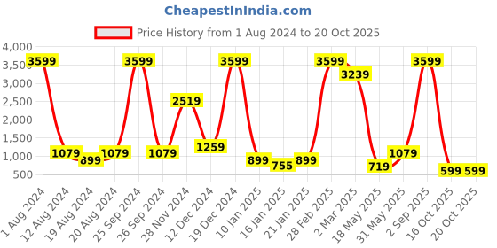 myntra.com Fevinaa Batik Zari Silk Cotton Bagru Saree fevinaa Price History Graph from 1 Aug 2024 to 19 Oct 2025