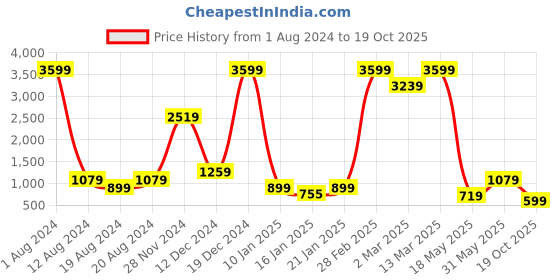 myntra.com Fevinaa Batik Zari Silk Cotton Bagru Saree fevinaa Price History Graph from 1 Aug 2024 to 19 Oct 2025