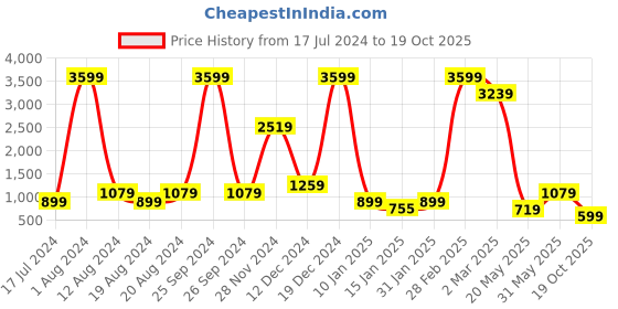 myntra.com Fevinaa Batik Zari Silk Cotton Bagru Saree fevinaa Price History Graph from 17 Jul 2024 to 19 Oct 2025