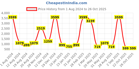 myntra.com Fevinaa Batik Zari Silk Cotton Bagru Saree fevinaa Price History Graph from 1 Aug 2024 to 25 Oct 2025