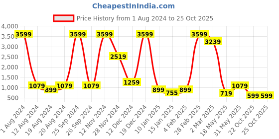myntra.com Fevinaa Batik Zari Silk Cotton Bagru Saree fevinaa Price History Graph from 1 Aug 2024 to 25 Oct 2025