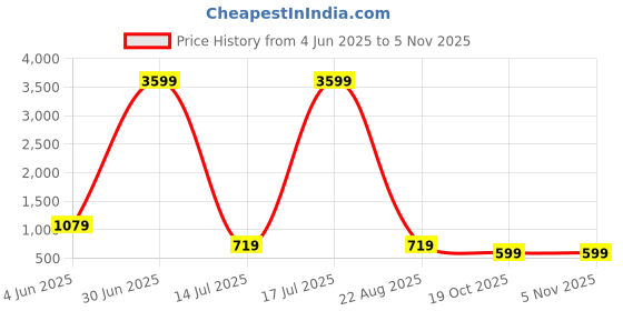 myntra.com Fevinaa Batik Zari Silk Cotton Bagru Saree fevinaa Price History Graph from 4 Jun 2025 to 2 Nov 2025