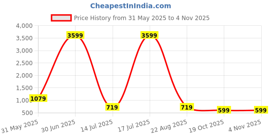 myntra.com Fevinaa Batik Zari Silk Cotton Bagru Saree fevinaa Price History Graph from 31 May 2025 to 2 Nov 2025