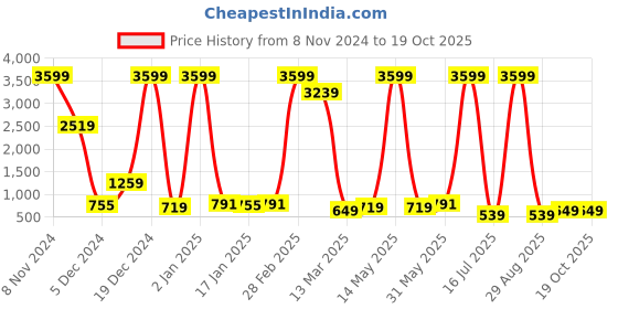 myntra.com Fevinaa Ethnic Motifs Linen Blend Block Print Saree fevinaa Price History Graph from 8 Nov 2024 to 18 Oct 2025