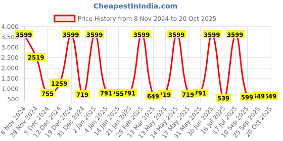 myntra.com Fevinaa Ethnic Motifs Linen Blend Block Print Saree fevinaa Price History Graph from 8 Nov 2024 to 19 Oct 2025