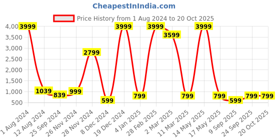 myntra.com Fevinaa Ethnic Motifs Printed Saree fevinaa Price History Graph from 1 Aug 2024 to 19 Oct 2025
