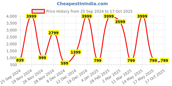 myntra.com Fevinaa Ethnic Motifs Printed Saree fevinaa Price History Graph from 25 Sep 2024 to 16 Oct 2025