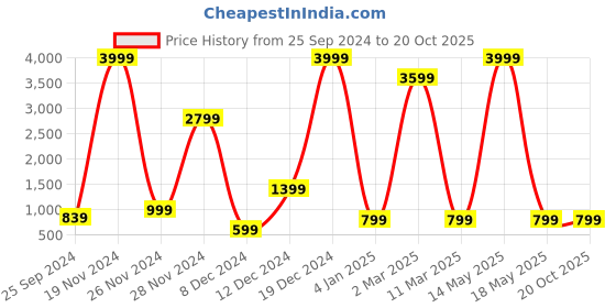 myntra.com Fevinaa Ethnic Motifs Printed Saree fevinaa Price History Graph from 25 Sep 2024 to 20 Oct 2025