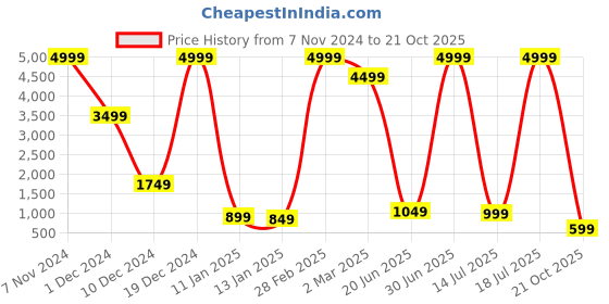 myntra.com Fevinaa Ethnic Motifs Printed Saree fevinaa Price History Graph from 7 Nov 2024 to 21 Oct 2025