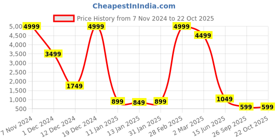 myntra.com Fevinaa Ethnic Motifs Printed Saree fevinaa Price History Graph from 7 Nov 2024 to 22 Oct 2025