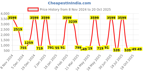 myntra.com Fevinaa Floral Linen Blend Block Print Saree fevinaa Price History Graph from 8 Nov 2024 to 19 Oct 2025