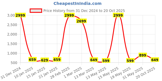 myntra.com Fevinaa Floral Linen Blend Saree fevinaa Price History Graph from 31 Dec 2024 to 20 Oct 2025