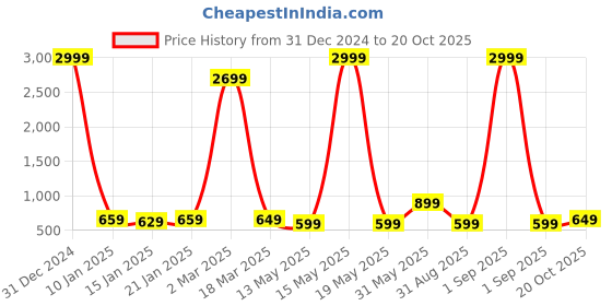myntra.com Fevinaa Floral Linen Blend Saree fevinaa Price History Graph from 31 Dec 2024 to 20 Oct 2025