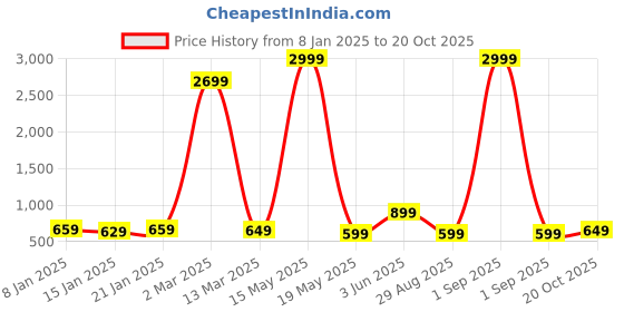myntra.com Fevinaa Floral Linen Blend Saree fevinaa Price History Graph from 8 Jan 2025 to 20 Oct 2025