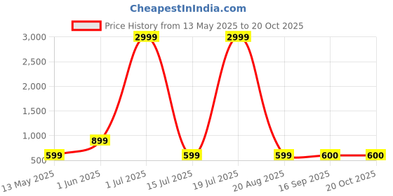 myntra.com Fevinaa Floral Linen Blend Saree fevinaa Price History Graph from 13 May 2025 to 20 Oct 2025
