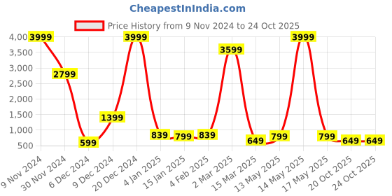 myntra.com Fevinaa Floral Printed Linen Blend Saree fevinaa Price History Graph from 9 Nov 2024 to 22 Oct 2025