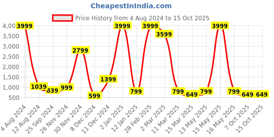 myntra.com Fevinaa Floral Printed Linen Saree fevinaa Price History Graph from 4 Aug 2024 to 14 Oct 2025
