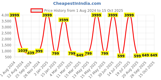 myntra.com Fevinaa Floral Printed Linen Saree fevinaa Price History Graph from 1 Aug 2024 to 15 Oct 2025