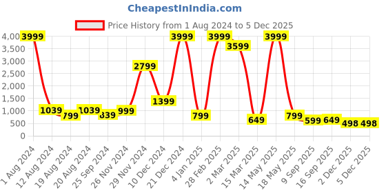 myntra.com Fevinaa Floral Printed Linen Zari Saree fevinaa Price History Graph from 1 Aug 2024 to 5 Dec 2025