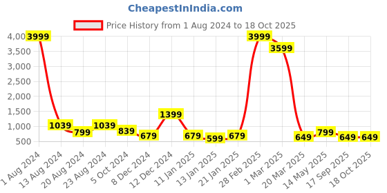 myntra.com Fevinaa Floral Printed Pure Linen Saree fevinaa Price History Graph from 1 Aug 2024 to 18 Oct 2025