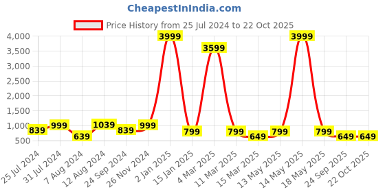 myntra.com Fevinaa Floral Printed Pure Linen Saree fevinaa Price History Graph from 25 Jul 2024 to 22 Oct 2025