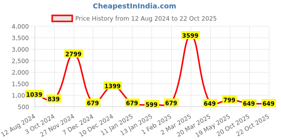 myntra.com Fevinaa Floral Printed Pure Linen Saree fevinaa Price History Graph from 12 Aug 2024 to 22 Oct 2025