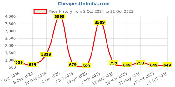 myntra.com Fevinaa Floral Printed Pure Linen Saree fevinaa Price History Graph from 2 Oct 2024 to 19 Oct 2025
