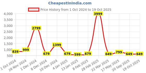 myntra.com Fevinaa Floral Printed Pure Linen Saree fevinaa Price History Graph from 1 Oct 2024 to 19 Oct 2025