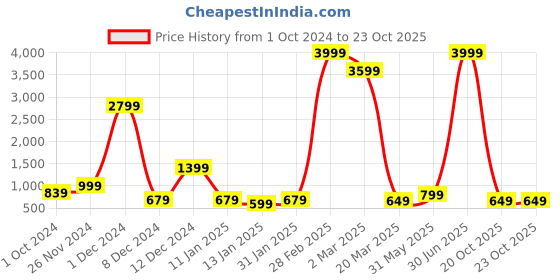 myntra.com Fevinaa Floral Printed Pure Linen Saree fevinaa Price History Graph from 1 Oct 2024 to 23 Oct 2025