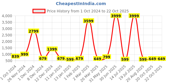 myntra.com Fevinaa Floral Printed Pure Linen Saree fevinaa Price History Graph from 1 Oct 2024 to 22 Oct 2025