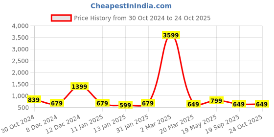 myntra.com Fevinaa Floral Printed Pure Linen Saree fevinaa Price History Graph from 30 Oct 2024 to 22 Oct 2025