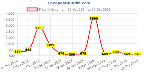 myntra.com Fevinaa Floral Printed Pure Linen Saree fevinaa Price History Graph from 30 Oct 2024 to 22 Oct 2025