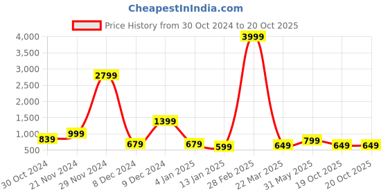 myntra.com Fevinaa Floral Printed Pure Linen Saree fevinaa Price History Graph from 30 Oct 2024 to 19 Oct 2025