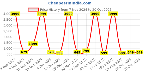 myntra.com Fevinaa Floral Printed Pure Linen Saree fevinaa Price History Graph from 7 Nov 2024 to 19 Oct 2025