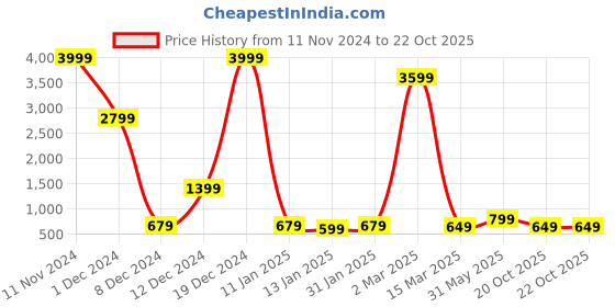 myntra.com Fevinaa Floral Printed Pure Linen Saree fevinaa Price History Graph from 11 Nov 2024 to 22 Oct 2025