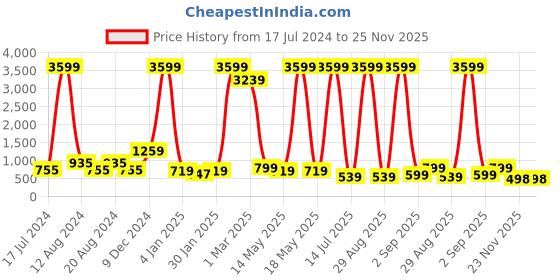 myntra.com Fevinaa Floral Printed Saree fevinaa Price History Graph from 17 Jul 2024 to 24 Nov 2025