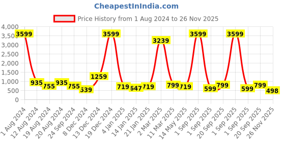 myntra.com Fevinaa Floral Printed Saree fevinaa Price History Graph from 1 Aug 2024 to 26 Nov 2025