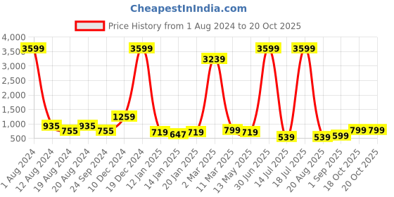 myntra.com Fevinaa Floral Printed Saree fevinaa Price History Graph from 1 Aug 2024 to 20 Oct 2025