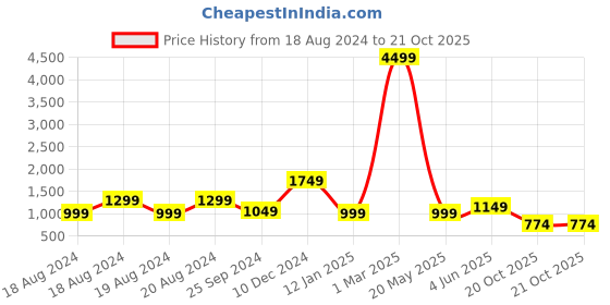 myntra.com Fevinaa Floral Printed Saree fevinaa Price History Graph from 18 Aug 2024 to 20 Oct 2025