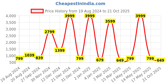 myntra.com Fevinaa Floral Printed Saree fevinaa Price History Graph from 19 Aug 2024 to 21 Oct 2025