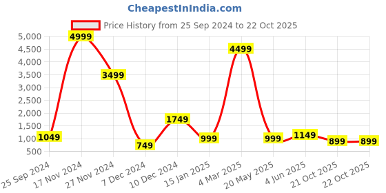 myntra.com Fevinaa Floral Printed Saree fevinaa Price History Graph from 25 Sep 2024 to 21 Oct 2025