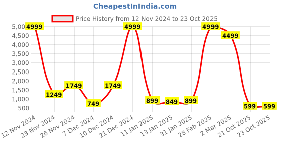 myntra.com Fevinaa Floral Printed Saree fevinaa Price History Graph from 12 Nov 2024 to 22 Oct 2025