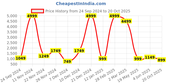 myntra.com Fevinaa Floral Printed Saree fevinaa Price History Graph from 24 Sep 2024 to 20 Oct 2025