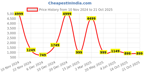 myntra.com Fevinaa Floral Printed Saree fevinaa Price History Graph from 10 Nov 2024 to 20 Oct 2025
