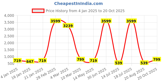 myntra.com Fevinaa Floral Printed Saree fevinaa Price History Graph from 4 Jan 2025 to 20 Oct 2025