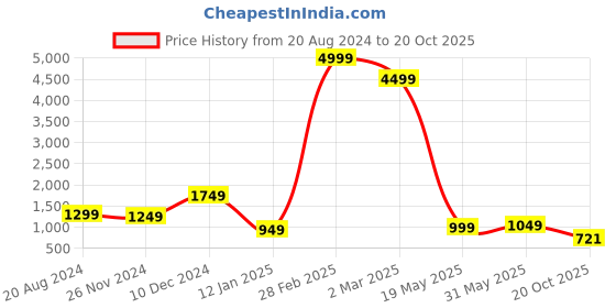 myntra.com Fevinaa Floral Printed Saree with Tassels fevinaa Price History Graph from 20 Aug 2024 to 20 Oct 2025