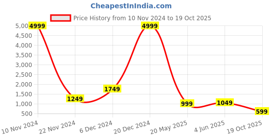 myntra.com Fevinaa Floral Printed Saree with Tassels fevinaa Price History Graph from 10 Nov 2024 to 19 Oct 2025